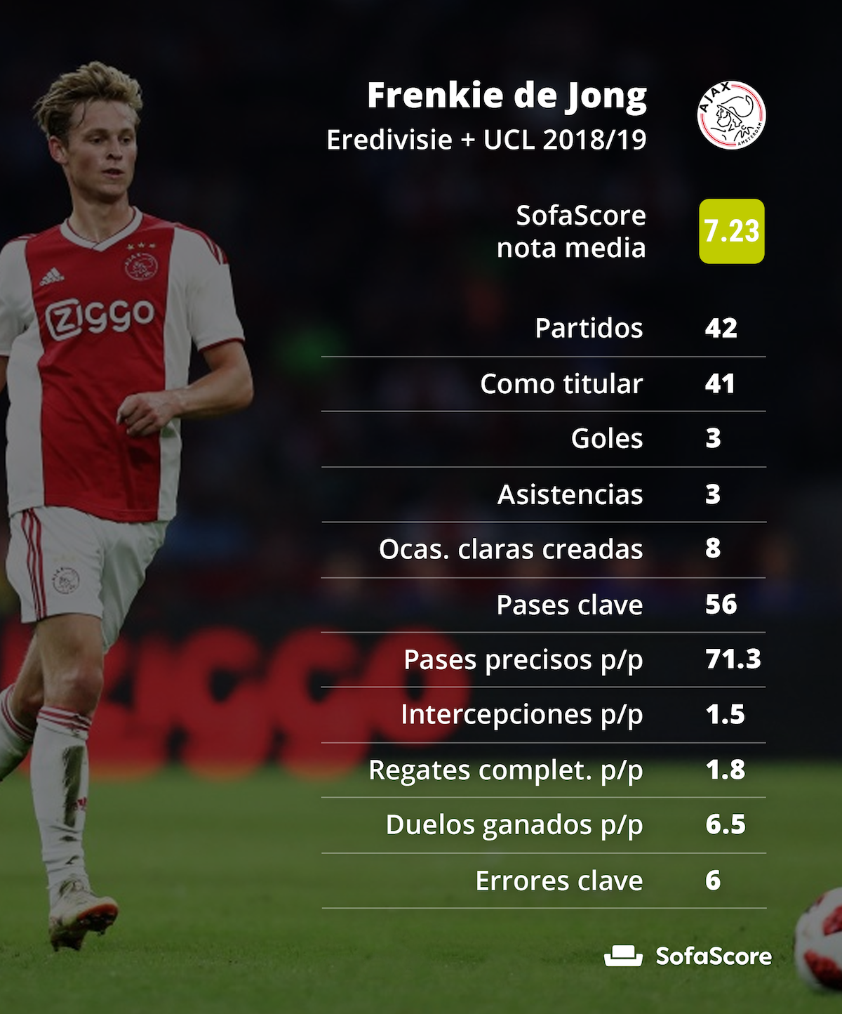 Frenkie de Jong SofaScore