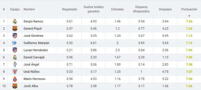 Estadísticas defensas