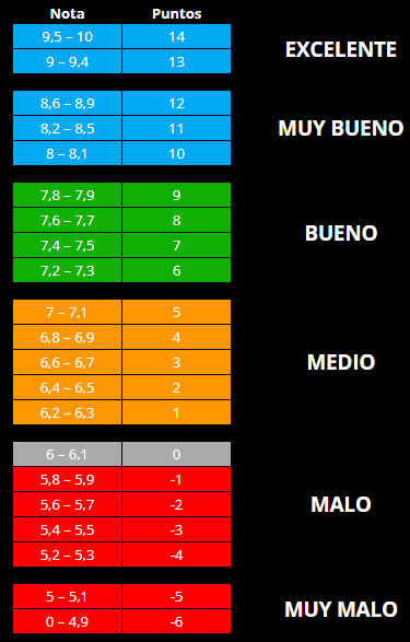 Puntuaciones SofaScore Biwenger Fantasy