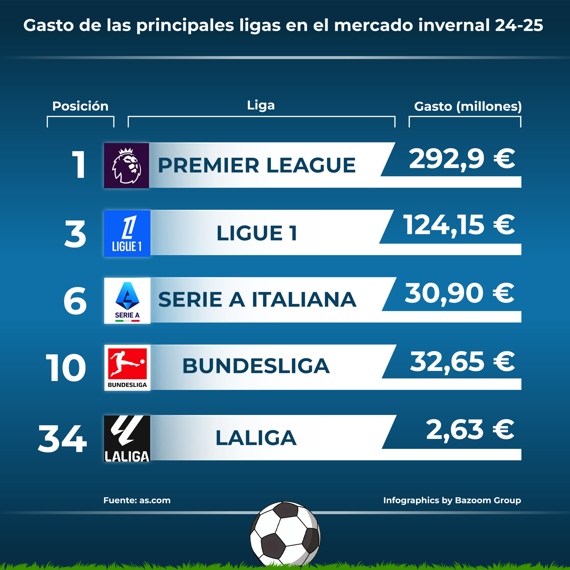 Gastos en Fichajes Mercado Invierno 2024/25