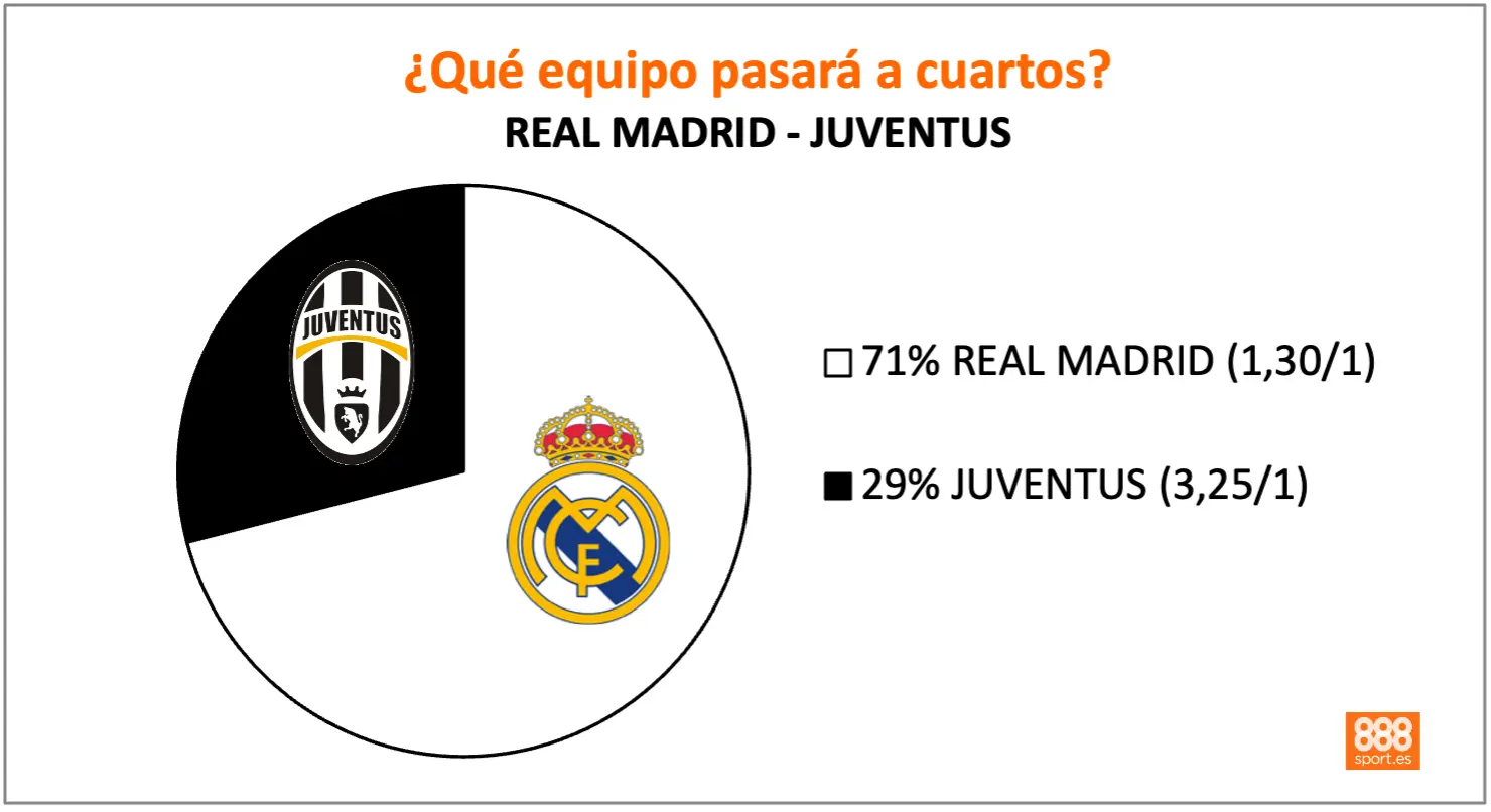 888Sport Real Madrid - Juventus