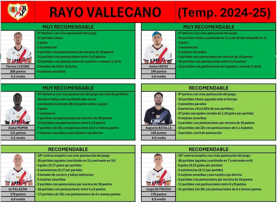 Análisis de los jugadores más destacados de la plantilla del Rayo Vallecano, en clave fantasy, en la temporada 2024-25.