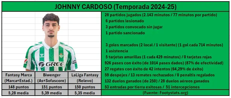 Estadísticas y puntos fantasy de Johnny Cardoso durante la temporada 2024-25