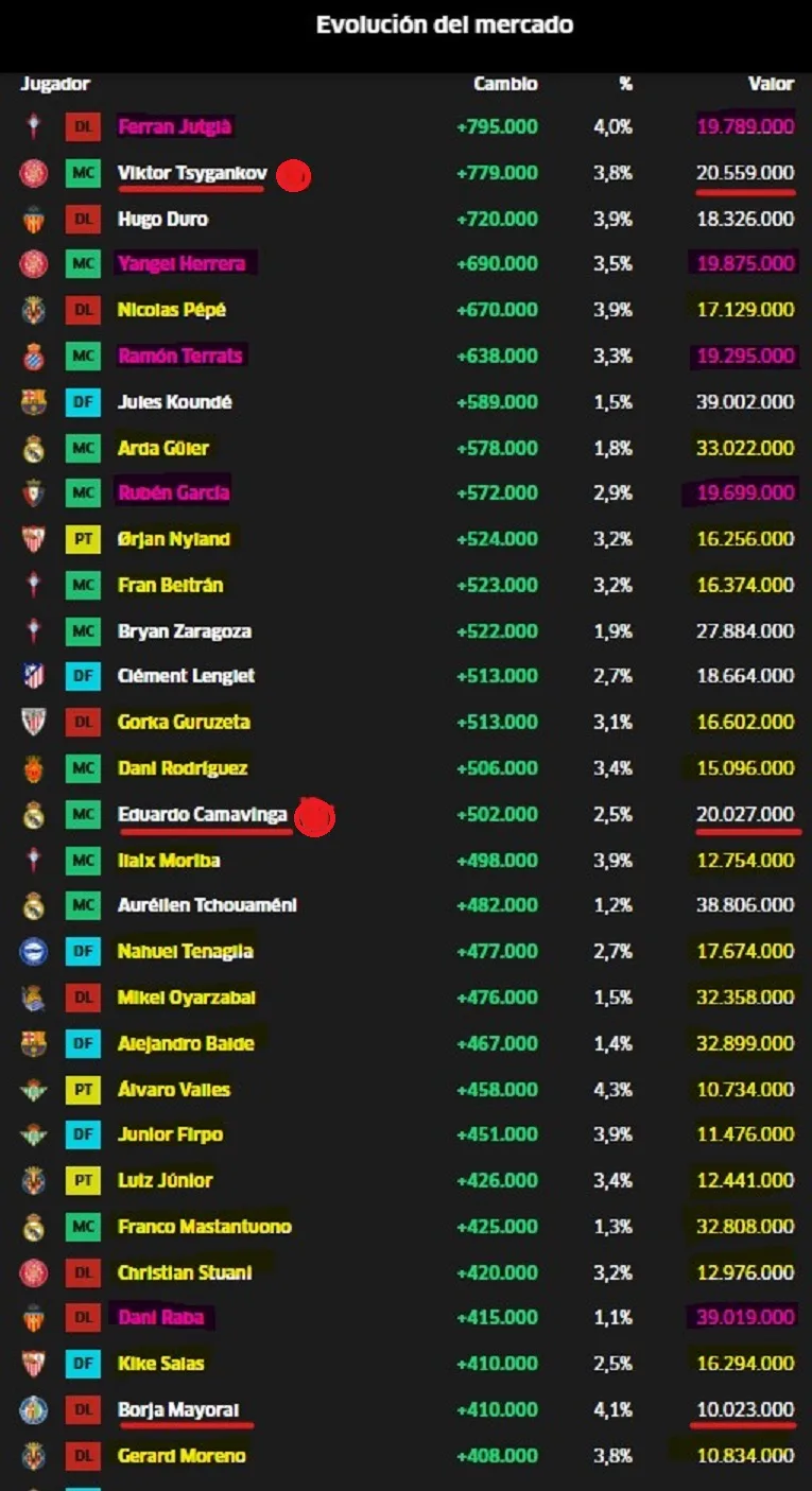 Subidas en el mercado de Fantasy Marca del 5 de agosto de 2025