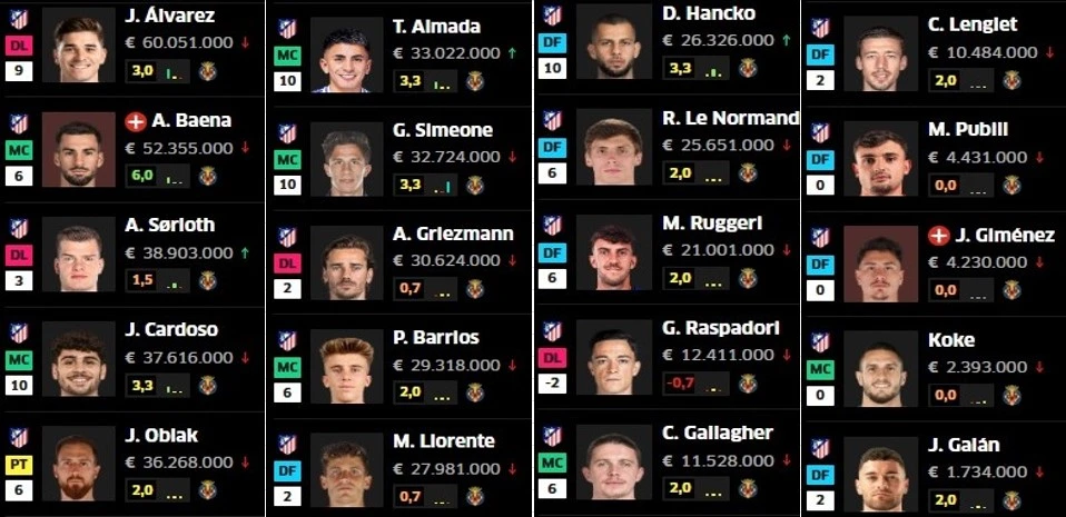 Tendencia del mercado de los jugadores del Atlético de Madrid en Fantasy Marca (31 de agosto)