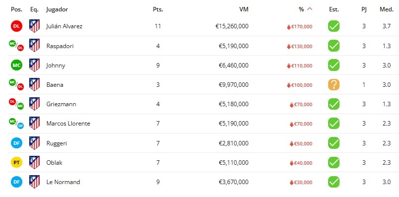 Tendencia del mercado de los jugadores del Atlético de Madrid en Biwenger (31 de agosto)