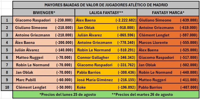 Tabla mostrando los 10 jugadores con mayores caídas de precio en la tres grandes plataformas fantasy