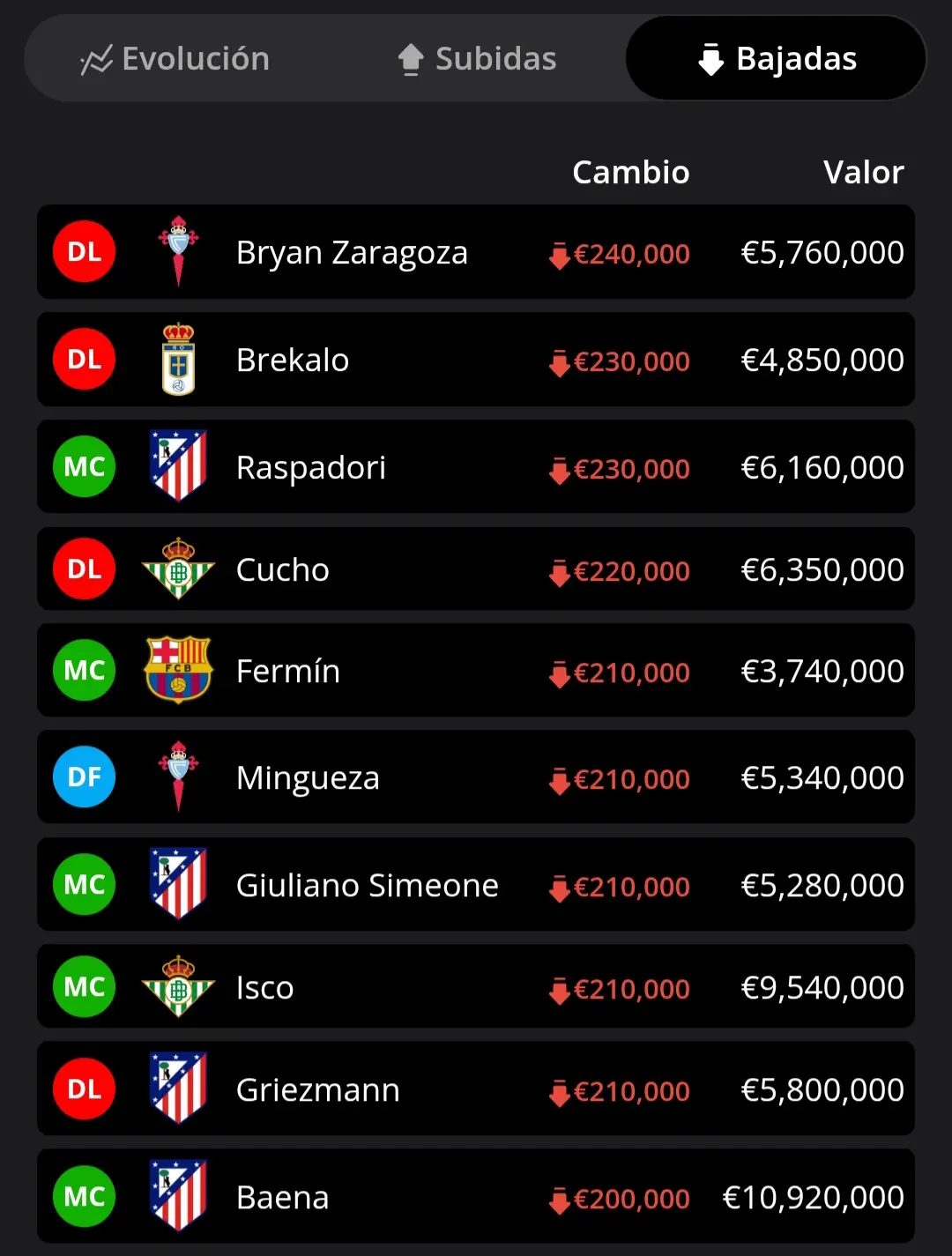10 jugadores con mayor bajada de precio en Biwenger el 25 de agosto de 2025