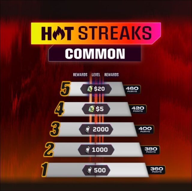 Hot Streaks Common - Sorare