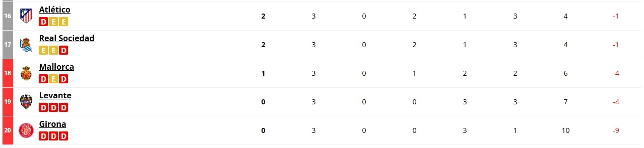 Clasificación Atlético de Madrid tras jornada 3