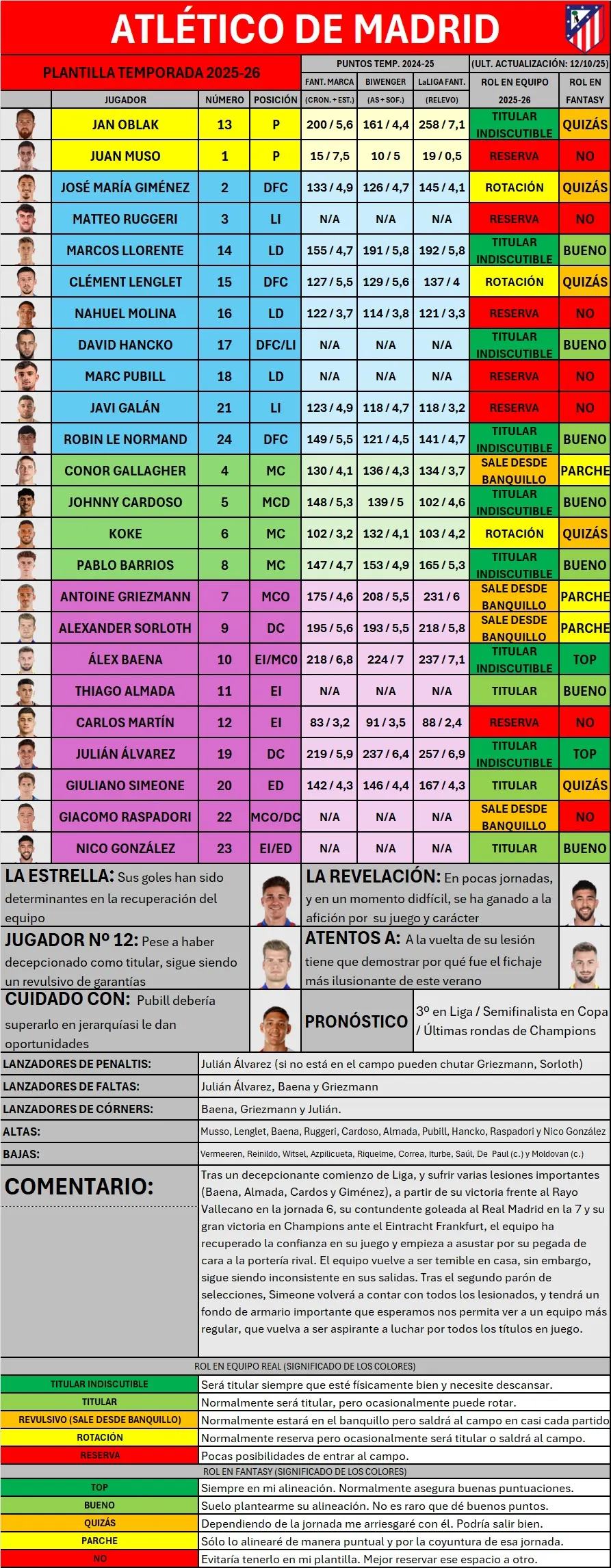 Actualización de jerarquías en el Atlético de Madrid tras el segundo parón de selecciones