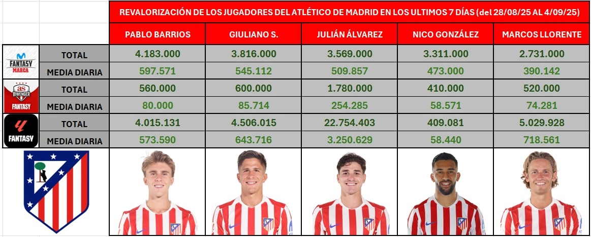 5 mayores revalorizaciones del Atleti segundo parón