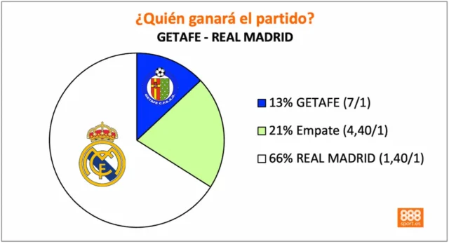 888Sport Getafe vs Real Madrid 888Sport Getafe vs Real Madrid