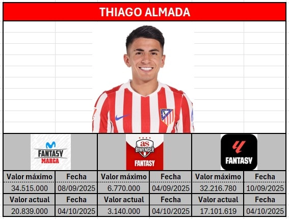 Margen de revalorización de Thiago Almada