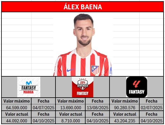 Margen de revalorización de Alex Baena