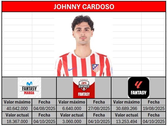 Margen de revalorización de Johnny Cardoso