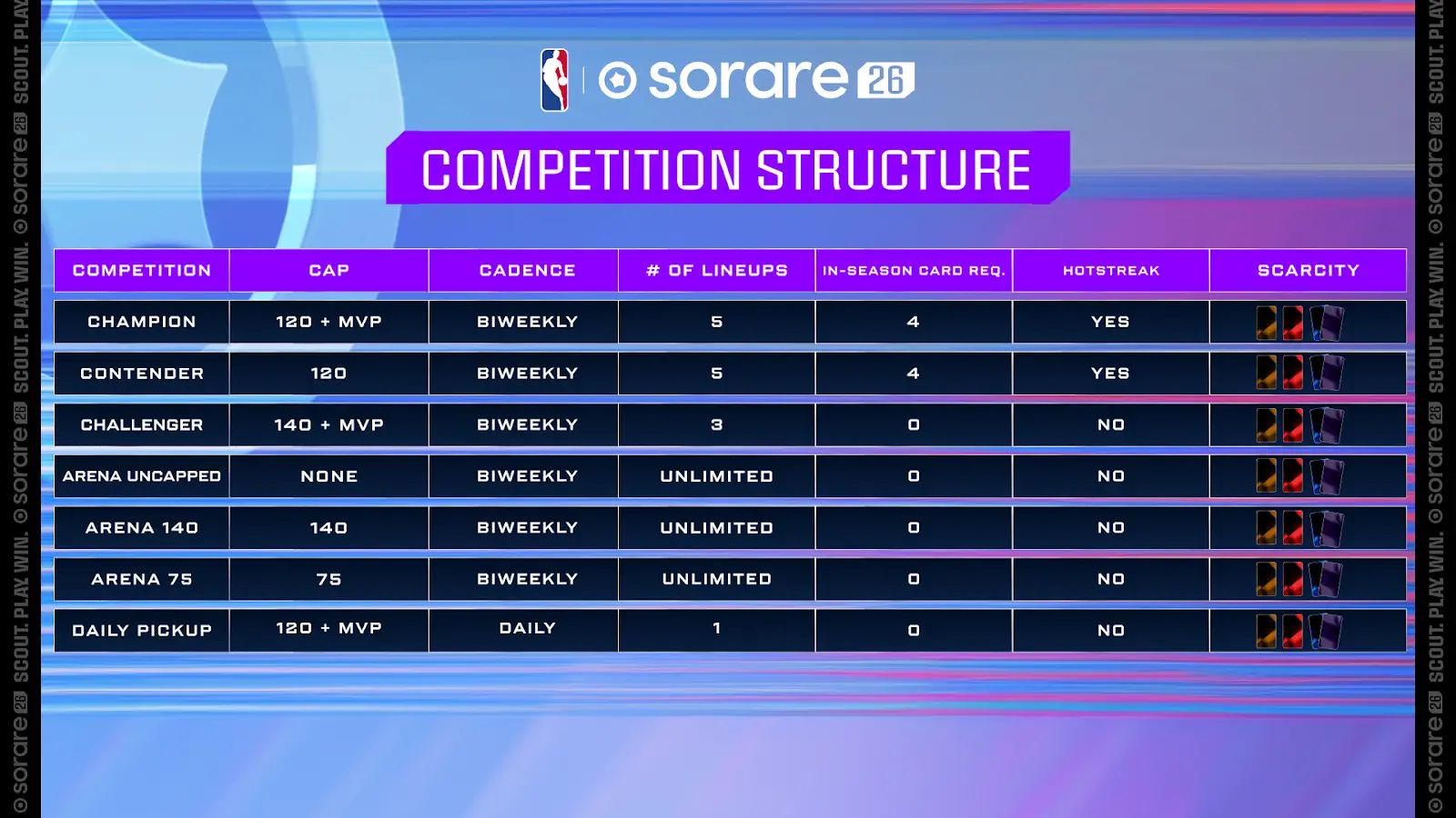 estructura de competiciones Sorare NBA 26
