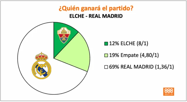 888Sport Elche vs Real Madrid