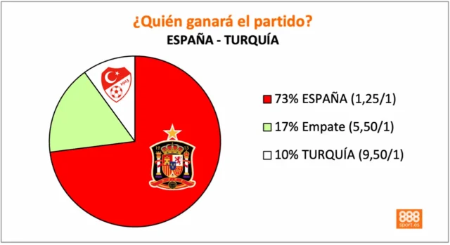 888Sport España vs Turquía