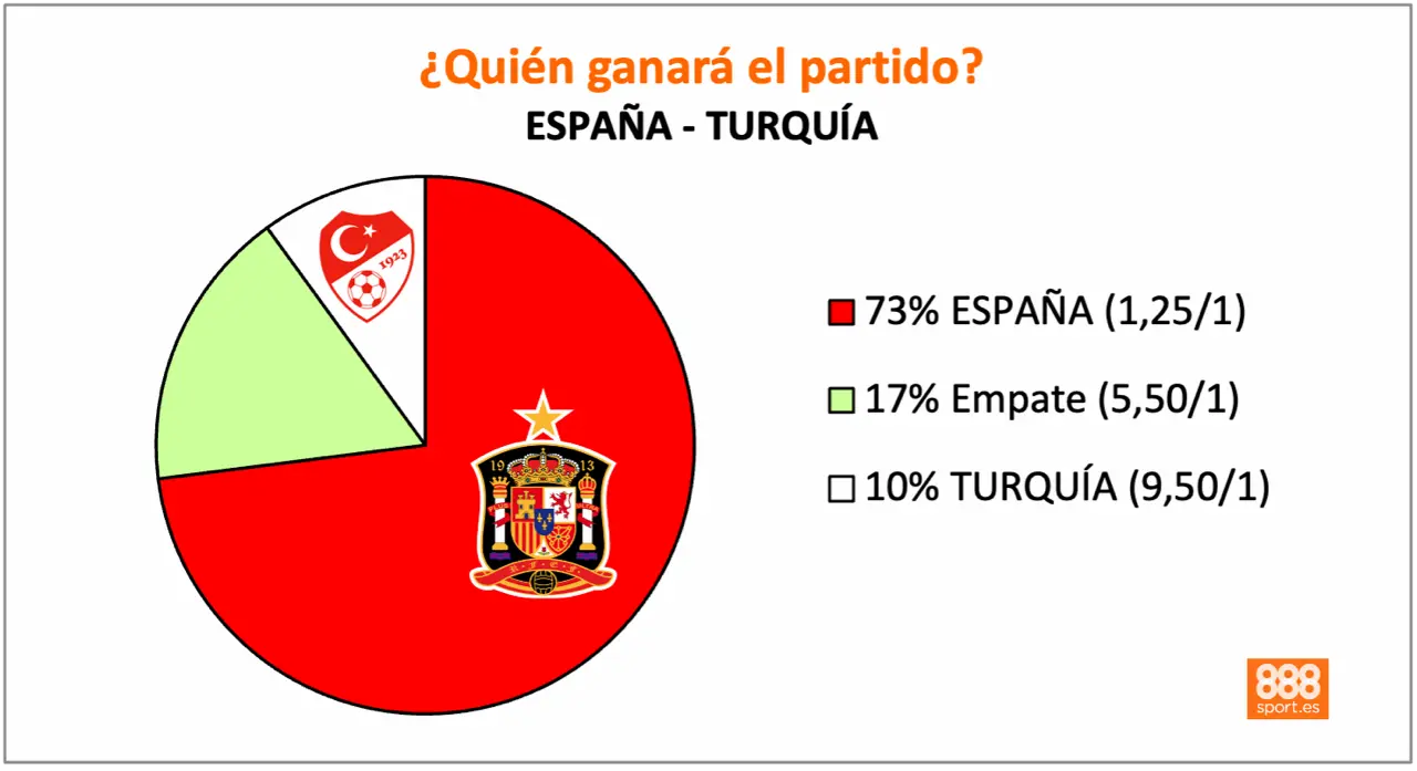 888Sport España vs Turquía
