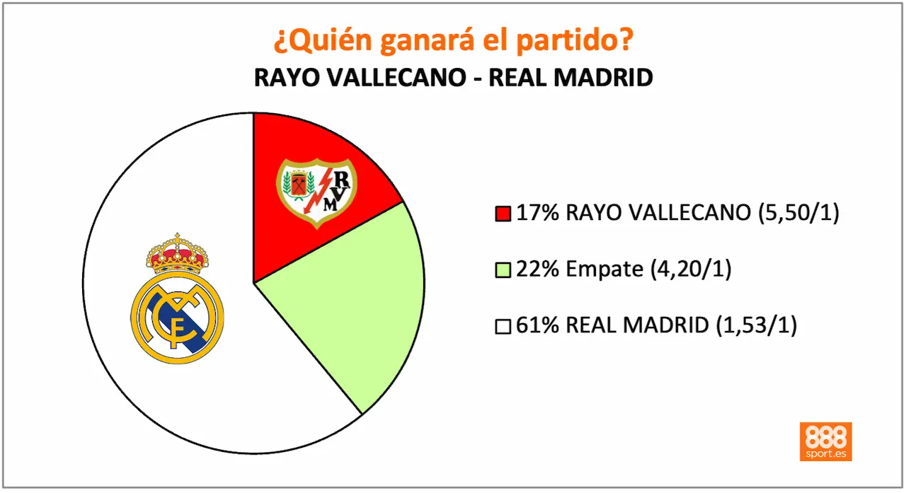 888Sport Rayo vs Real Madrid