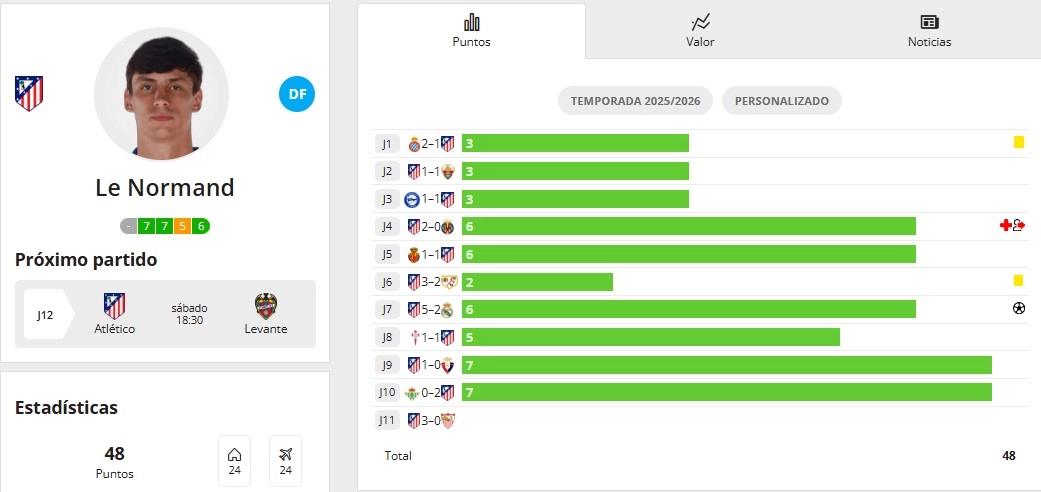 Valor y puntos de Le Normand en Biwenger a 3 de noviembre de 2025