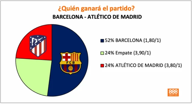 888Sport Barcelona - Atlético de Madrid 888Sport Barcelona - Atlético de Madrid