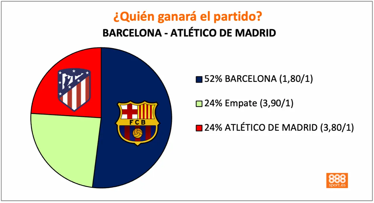888Sport Barcelona - Atlético de Madrid
