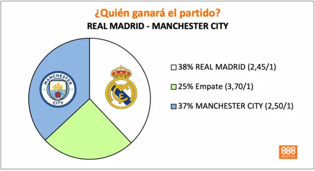 888Sport Real Madrid vs Manchester City