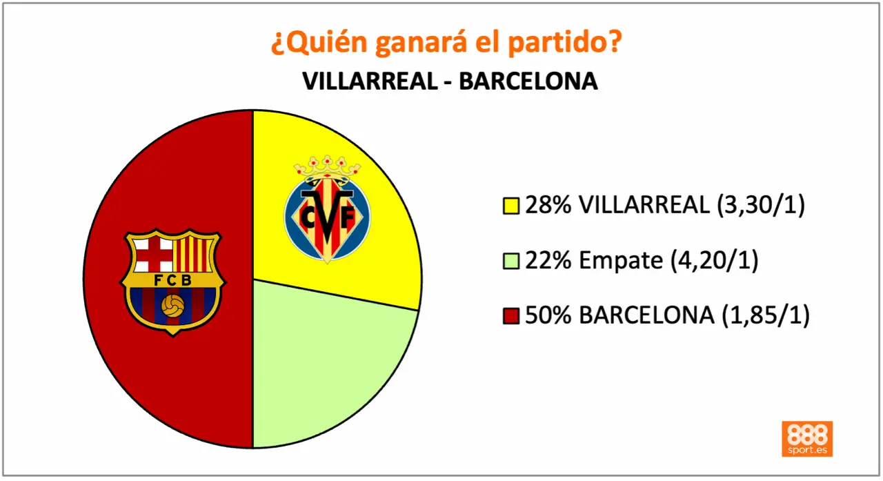 888Sport Villarreal vs Barcelona