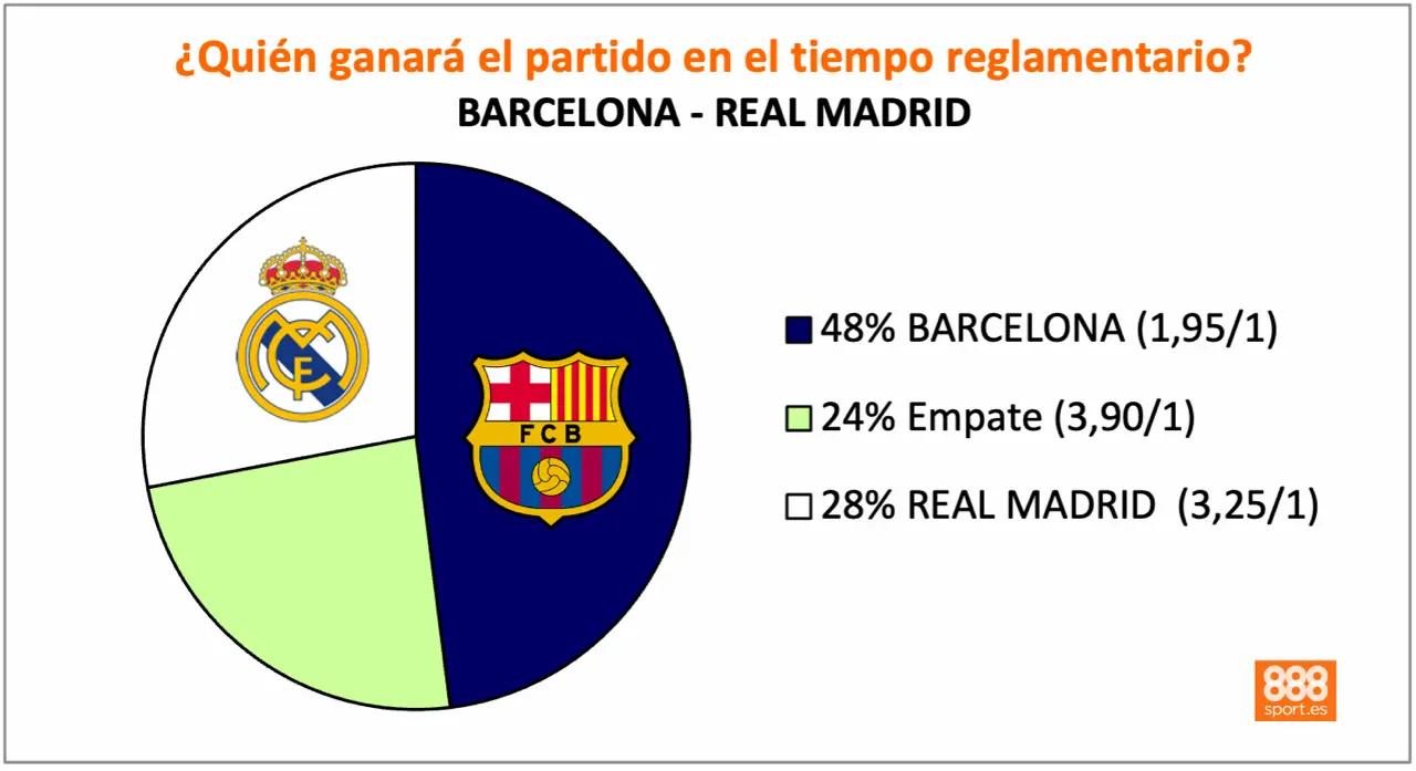 888Sport Barcelona vs Real Madrid Final Supercopa