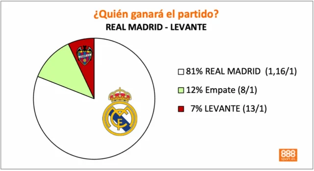 888Sport Real Madrid vs Levante