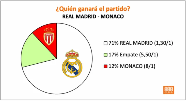 888Sport Real Madrid vs Mónaco 888Sport Real Madrid vs Mónaco
