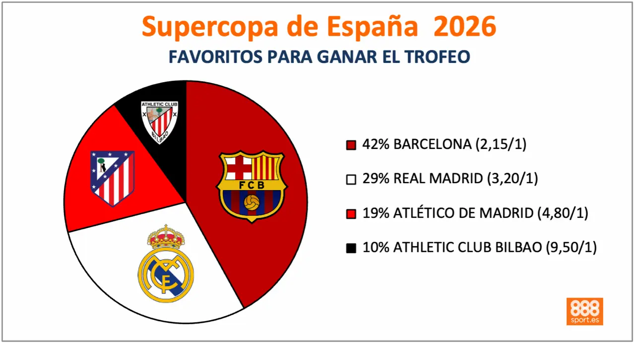 888Sport Supercopa de España 2026