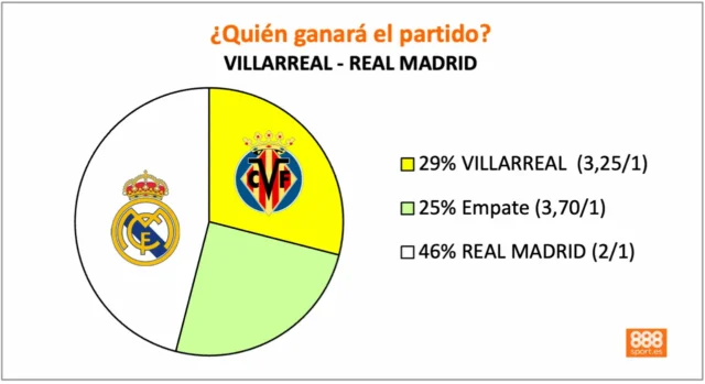 888Sport Villarreal vs Real Madrid 888Sport Villarreal vs Real Madrid