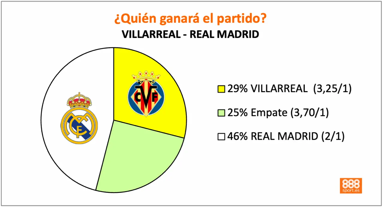 888Sport Villarreal vs Real Madrid
