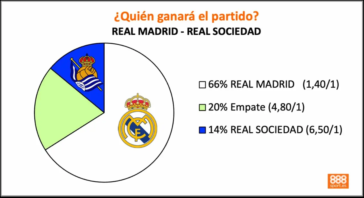 888Sport Real Madrid vs Real Sociedad