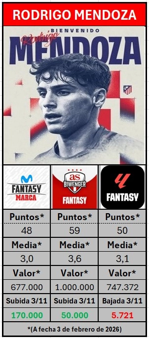 Puntos y valor de Mendoza (3 febrero 2026)