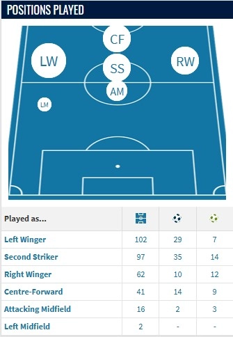 Lookman - Posiciones en el campo (Transfermarkt)