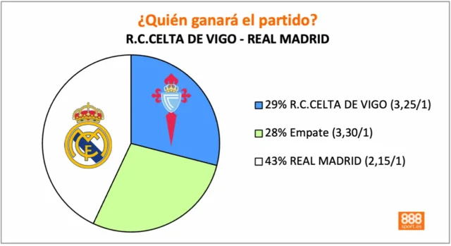 888Sport Celta vs Real Madrid 888Sport Celta vs Real Madrid