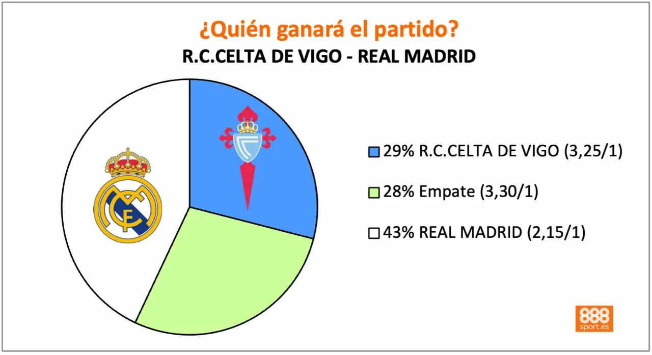 888Sport Celta vs Real Madrid