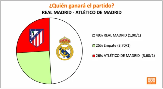 888Sport Real Madrid vs Atlético cuotas 888Sport Real Madrid vs Atlético cuotas