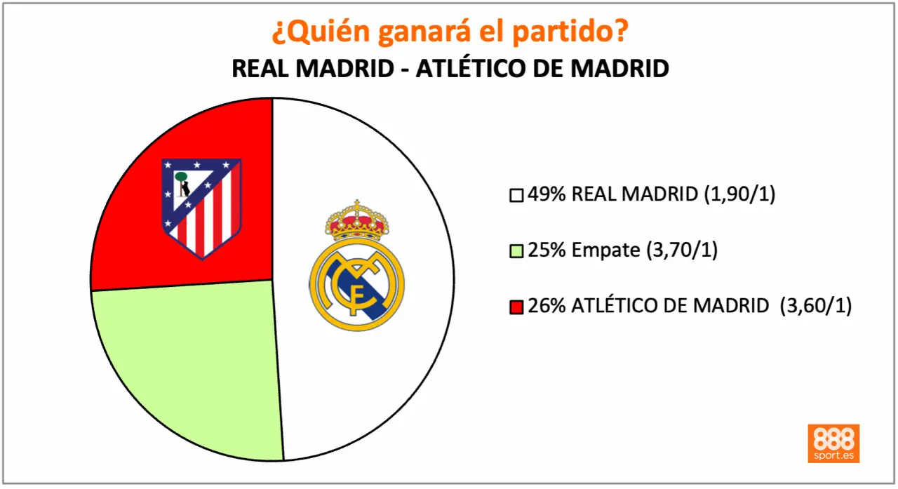 888Sport Real Madrid vs Atlético cuotas