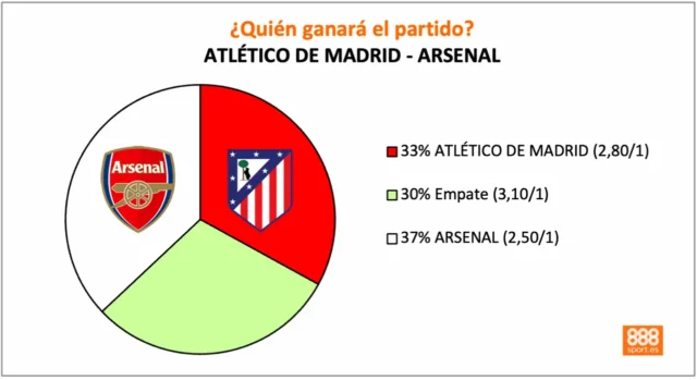 888Sport Atlético vs Arsenal cuotas 888Sport Atlético vs Arsenal cuotas