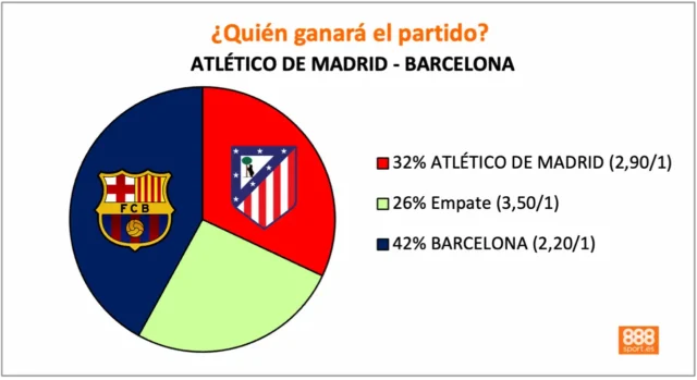 888Sport Atlético vs Barcelona cuotas 888Sport Atlético vs Barcelona cuotas