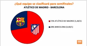 888Sport Atlético vs Barcelona cuotas Champions