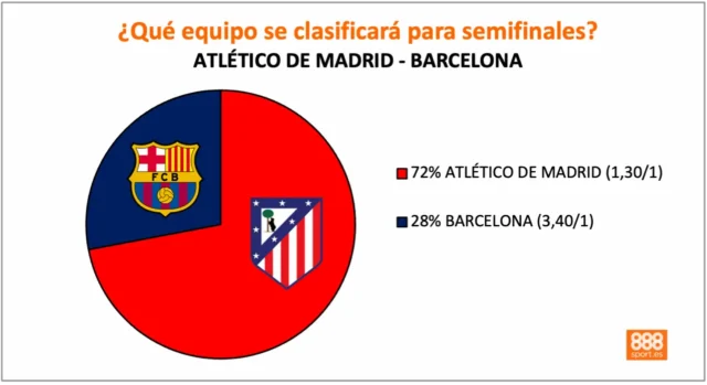 888Sport Atlético vs Barcelona cuotas Champions 888Sport Atlético vs Barcelona cuotas Champions