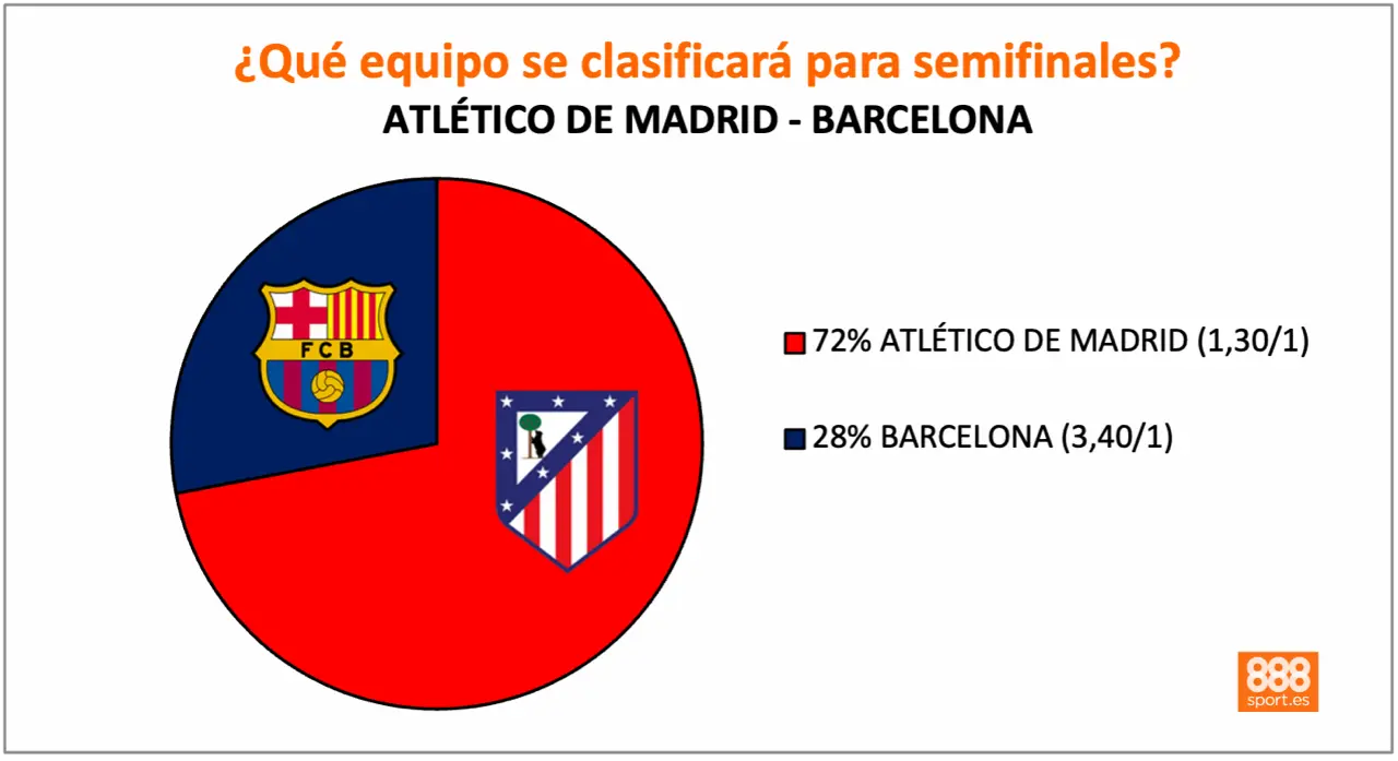 888Sport Atlético vs Barcelona cuotas Champions