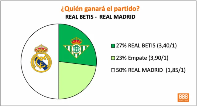 888Sport Betis vs Real Madrid 888Sport Betis vs Real Madrid