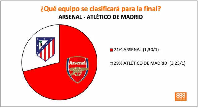888Sport Arsenal vs Atlético cuotas 888Sport Arsenal vs Atlético cuotas
